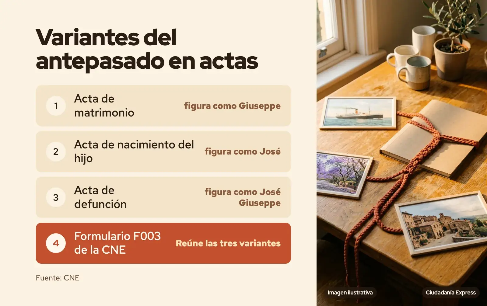 Esquema genealógico que muestra cómo las actas de matrimonio, nacimiento de hijo y defunción aportan las distintas variantes del nombre hacia el formulario F003. (imagen ilustrativa)