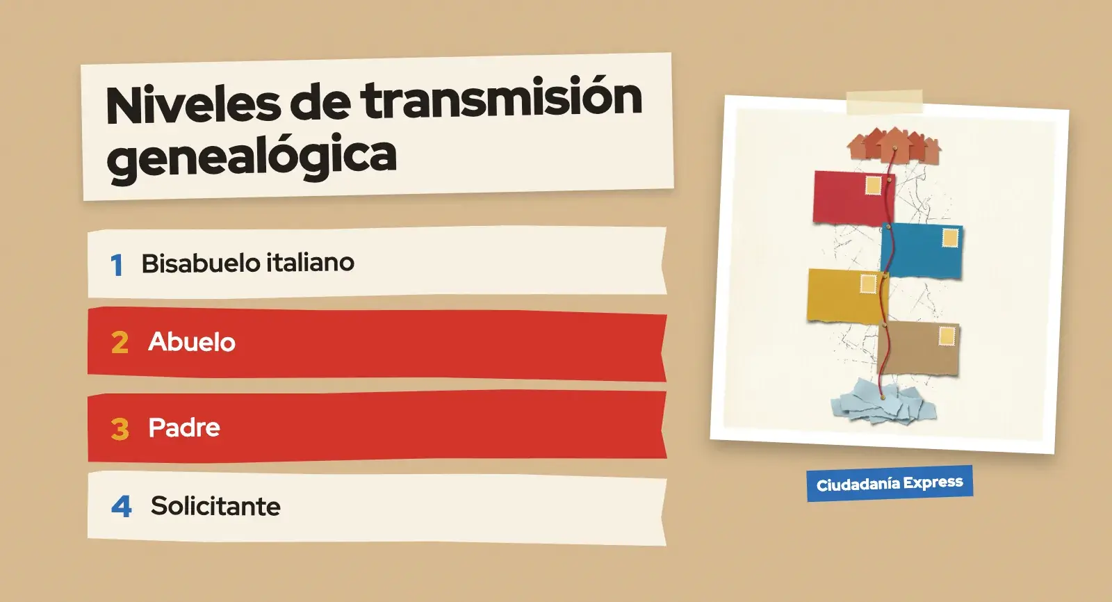 Árbol genealógico que ilustra las generaciones contempladas en las excepciones del artículo 3-bis de la Ley 74/2025