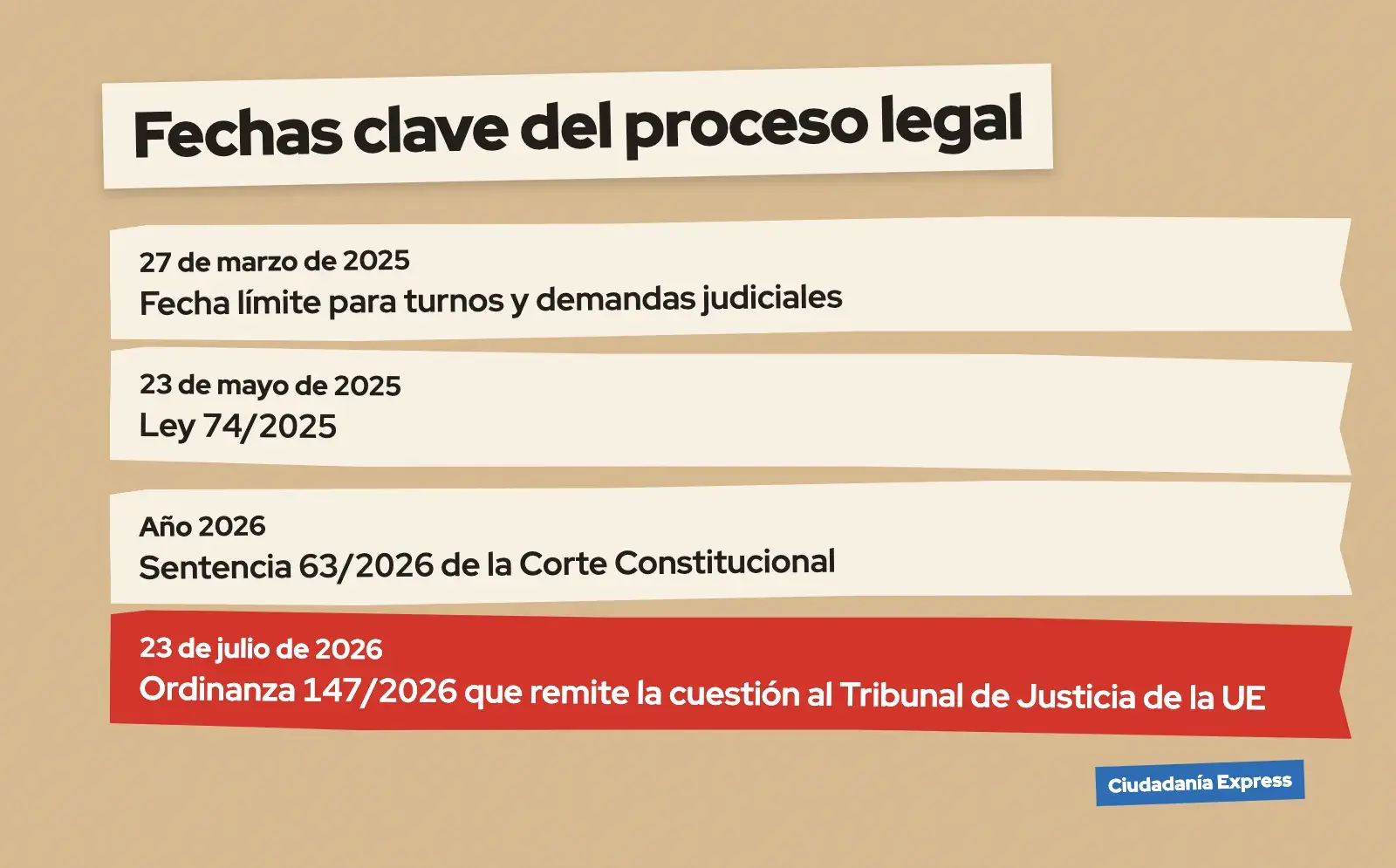 Línea de tiempo de la Ley 74/2025 desde marzo de 2025 hasta la ordinanza 147/2026