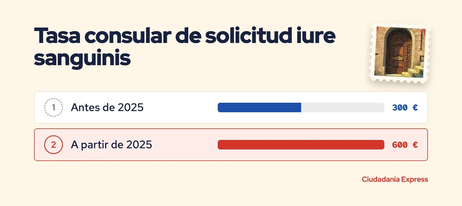 Comparación de la tasa consular para la ciudadanía italiana antes y después de 2025