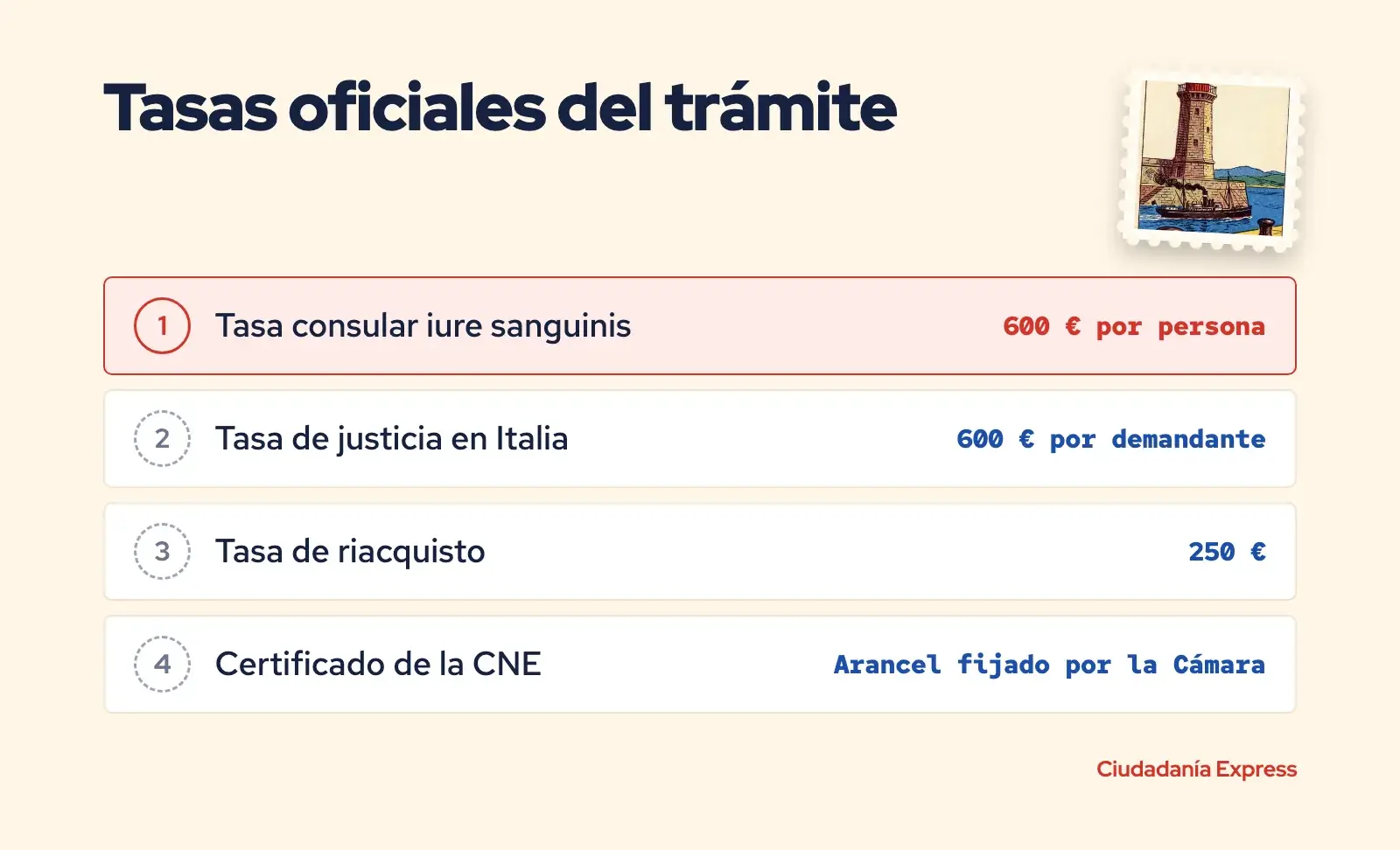 Resumen visual de las tasas públicas para trámites de ciudadanía italiana en 2026