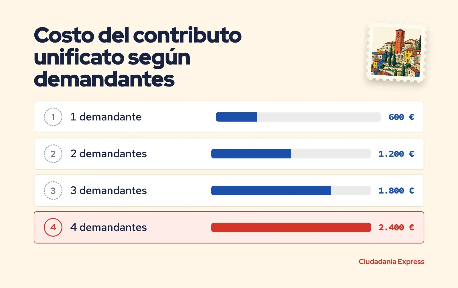 Costo acumulado de la tasa de justicia en Italia según el número de demandantes