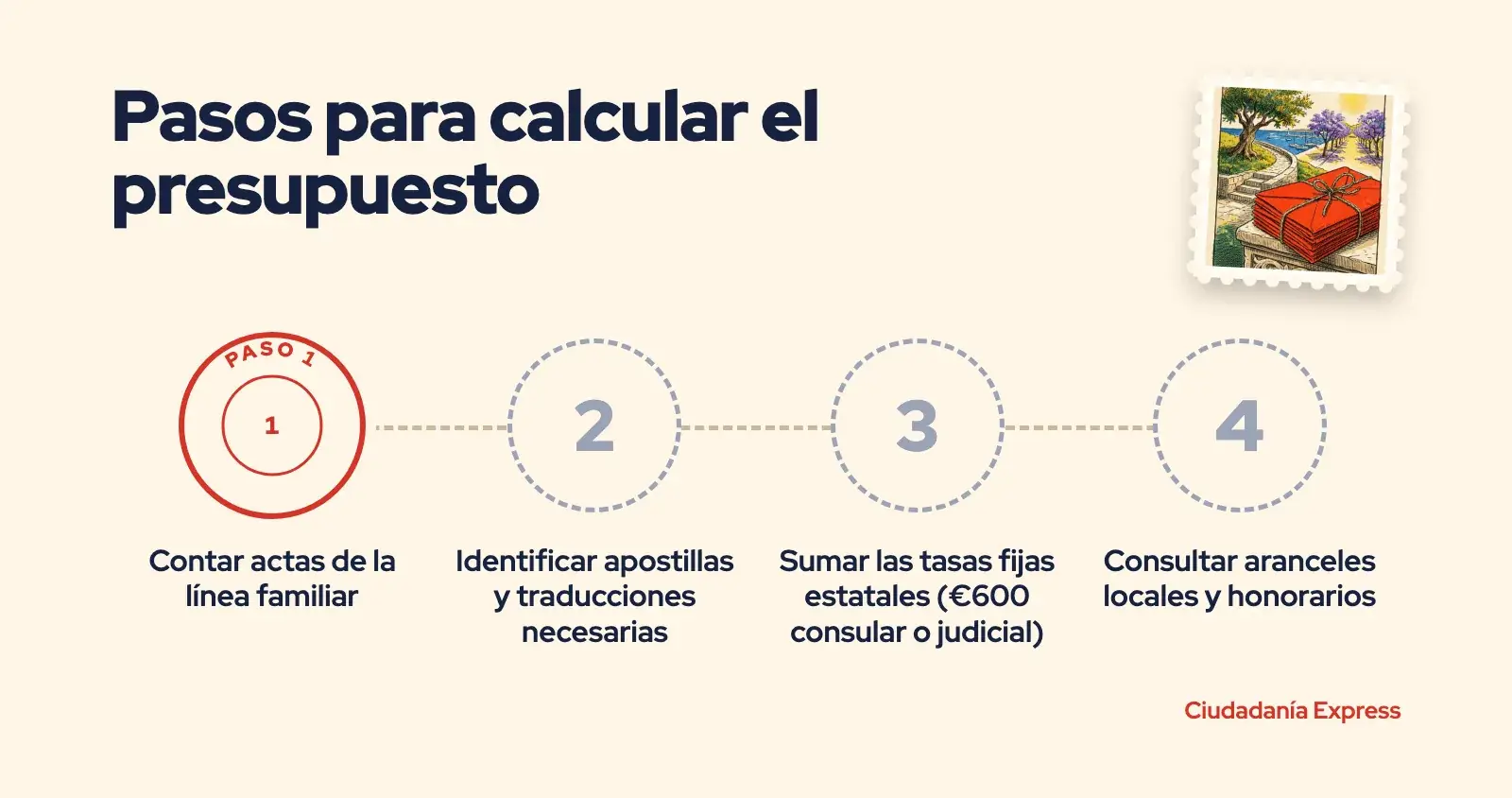 Proceso de cuatro pasos para calcular el presupuesto total de la ciudadanía italiana