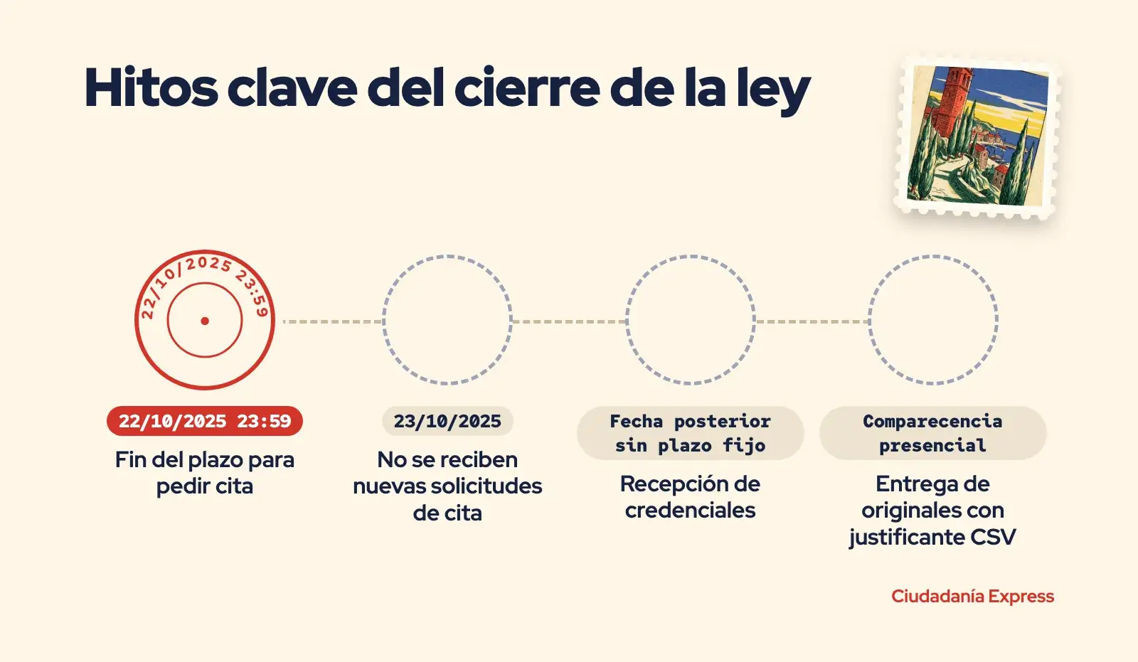 Línea de tiempo del cierre del plazo de la Ley de Memoria Democrática y fases posteriores de asignación de cita