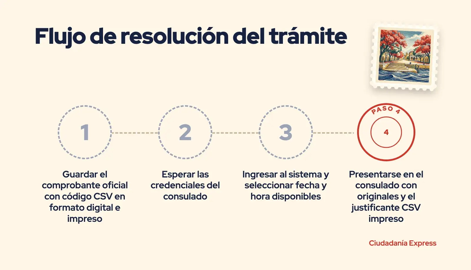 Diagrama de pasos desde la obtención del comprobante hasta la cita presencial en el consulado