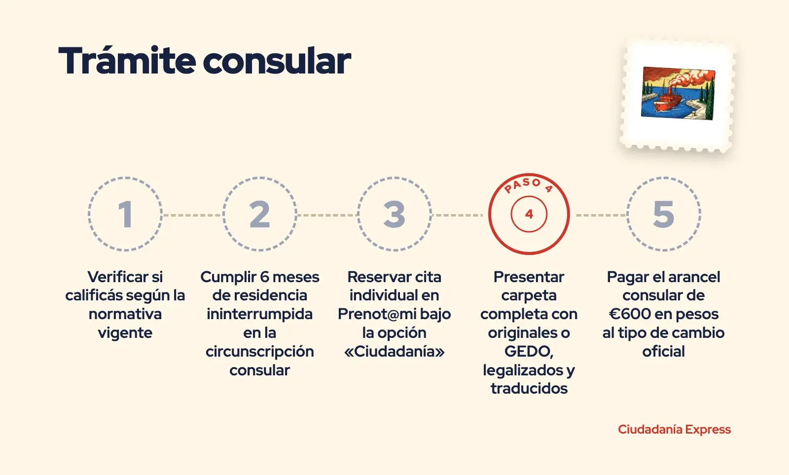Diagrama de los cinco pasos del trámite de ciudadanía en el Consulado de Buenos Aires con la entrega de documentación destacada.