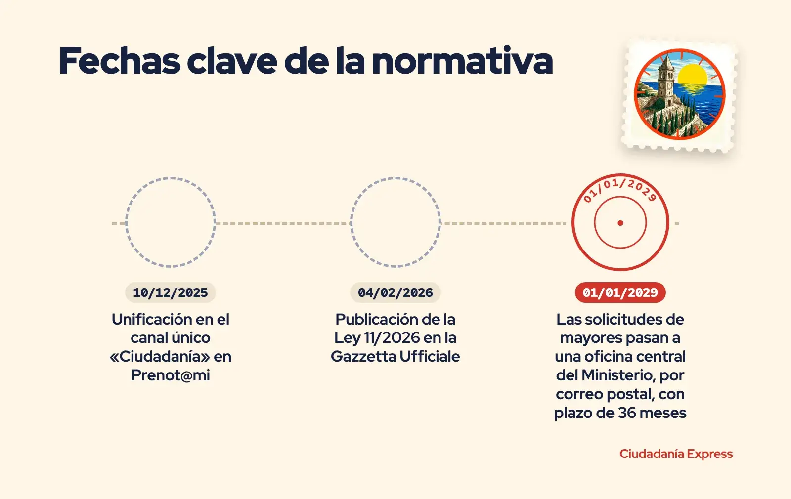 Línea de tiempo de cambios normativos en el trámite consular entre 2025 y 2029.